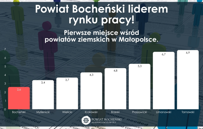 Powiat Bocheński liderem rynku pracy w Małopolsce!