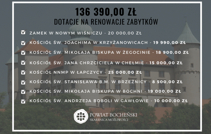 Powiat wsparł zabytki