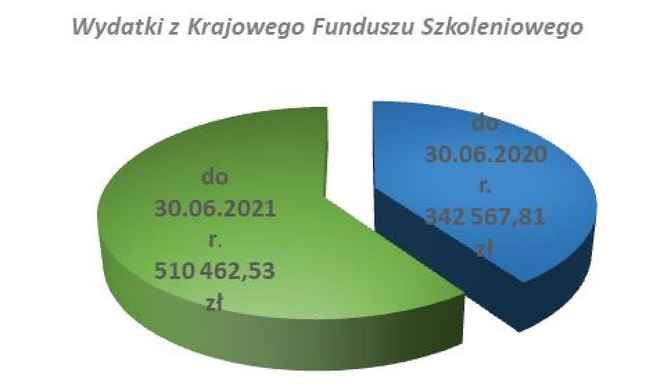 Wykres obrazujący wydatki z Krajowego Funduszu Szkoleniowego